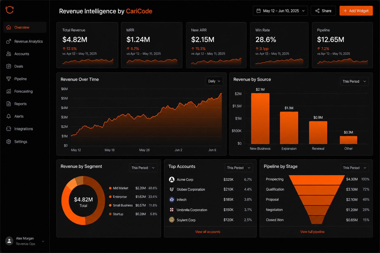 Data visualization dashboard with charts and analytics